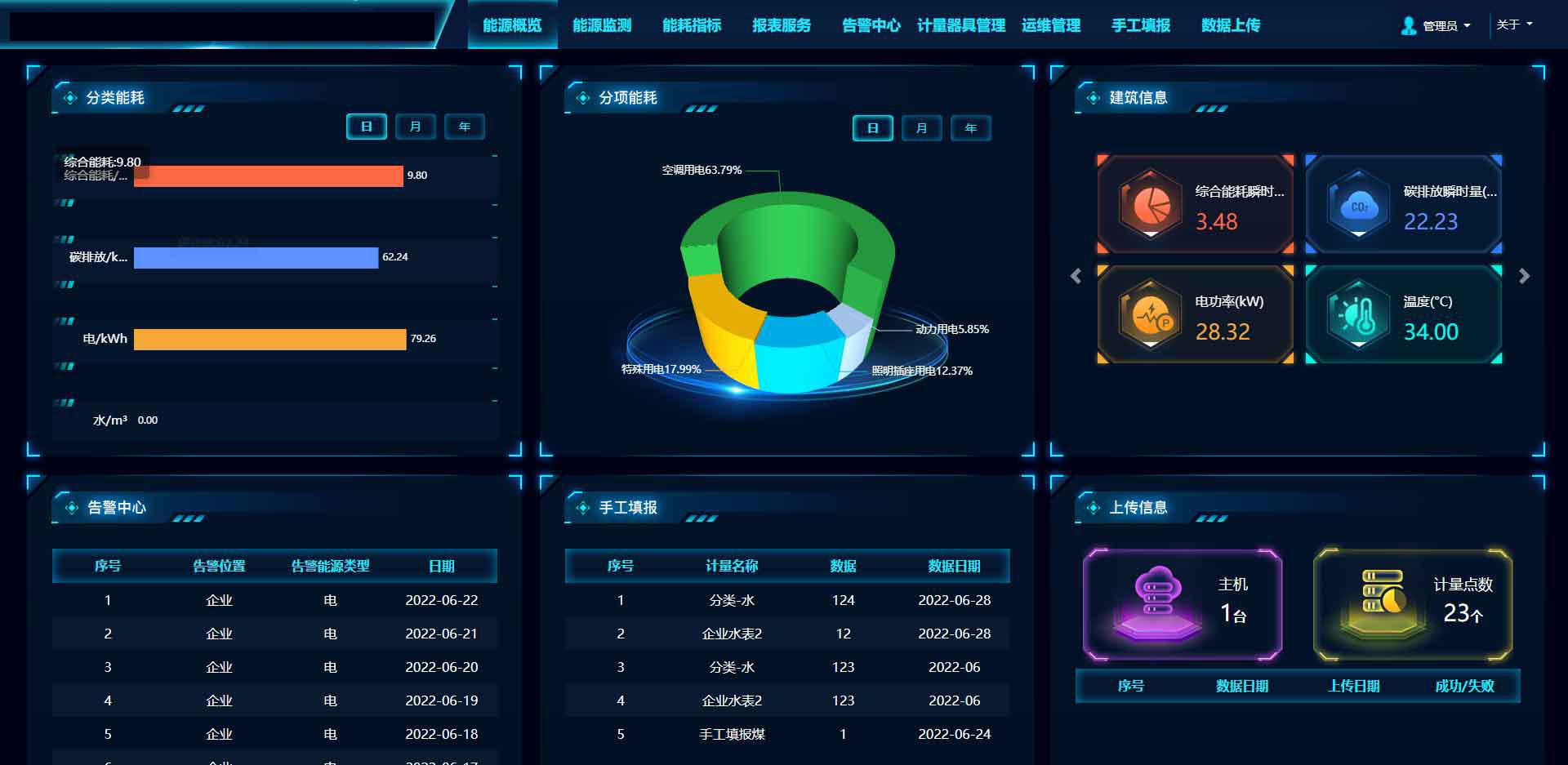 能耗監測系統，節能減排