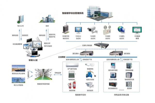 企業能源管理系統通過現場采集到分類分項的能源數據！