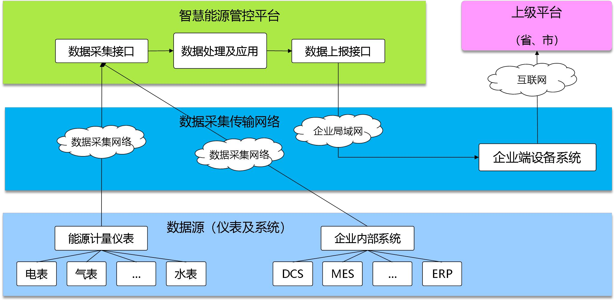 中鋼集團邢臺機械軋輥有限公司能耗在線監測案例(圖3)