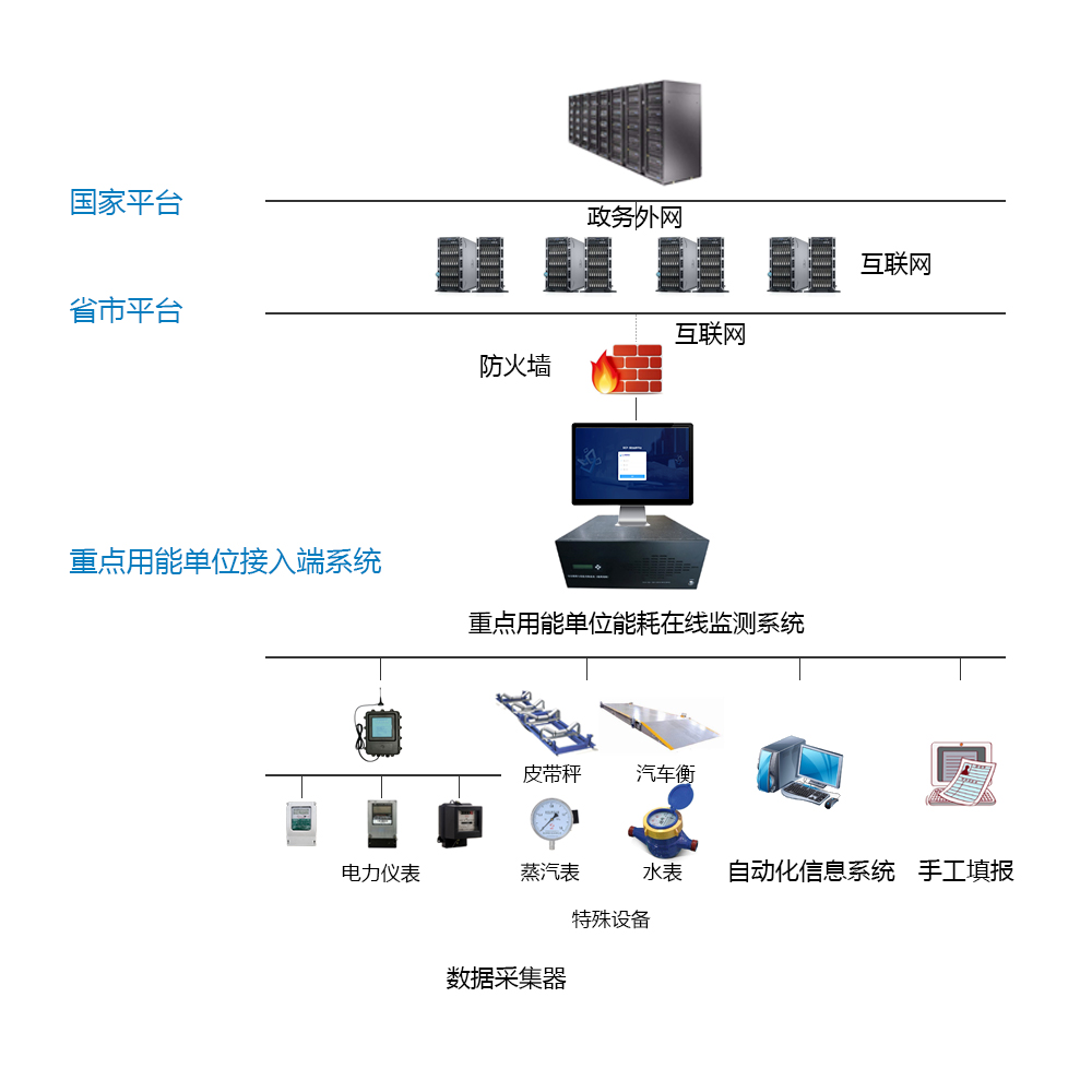沙河市安全實業有限公司能耗在線監測案例(圖3)